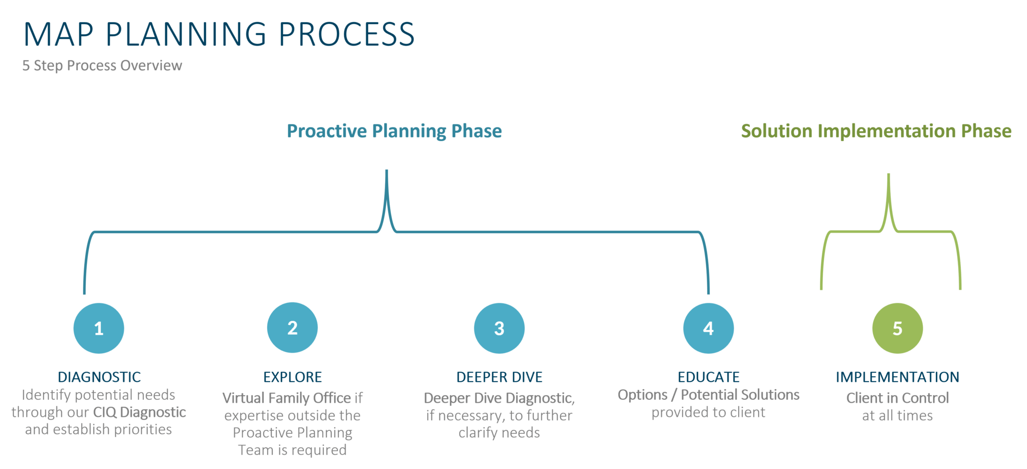 Veracity Financial Services - map-planning-process